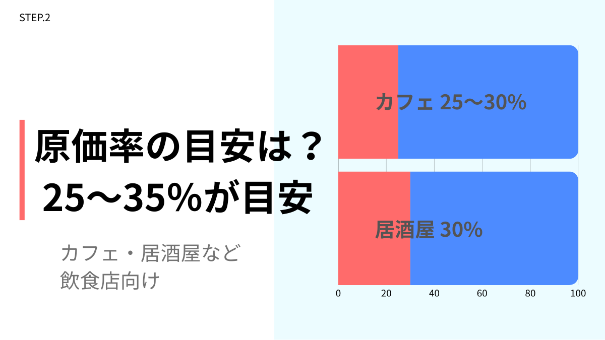 飲食店の原価率が高い原因5つと改善方法｜利益が出ない理由を徹底解説